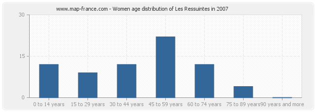 Women age distribution of Les Ressuintes in 2007